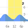 Washington tide chart for Thursday, October 2, 2025