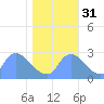 Washington tide chart for Friday, October 31, 2025