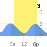 Washington tide chart for Friday, October 3, 2025