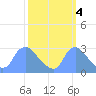 Washington tide chart for Saturday, October 4, 2025
