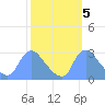 Washington tide chart for Sunday, October 5, 2025