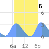 Washington tide chart for Monday, October 6, 2025