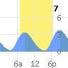 Washington tide chart for Tuesday, October 7, 2025