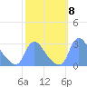 Washington tide chart for Wednesday, October 8, 2025