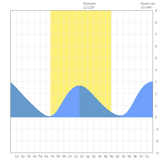 Washington tide chart for Monday, November 10, 2025