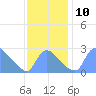 Washington tide chart for Monday, November 10, 2025
