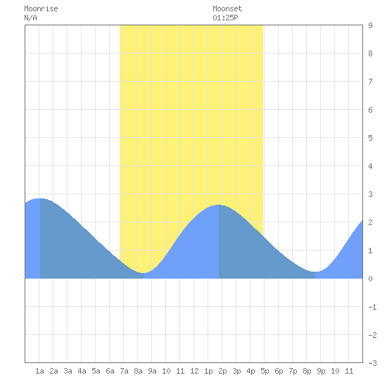 Washington tide chart for Wednesday, November 12, 2025