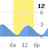 Washington tide chart for Wednesday, November 12, 2025