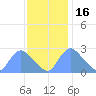 Washington tide chart for Sunday, November 16, 2025