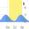 Washington tide chart for Saturday, November 1, 2025