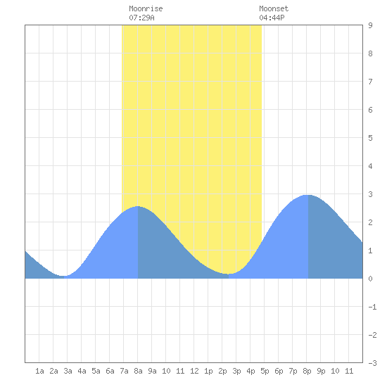 Washington tide chart for Thursday, November 20, 2025