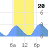 Washington tide chart for Thursday, November 20, 2025