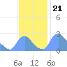 Washington tide chart for Friday, November 21, 2025