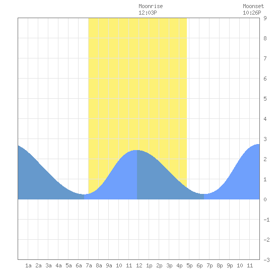 Washington tide chart for Wednesday, November 26, 2025