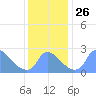 Washington tide chart for Wednesday, November 26, 2025