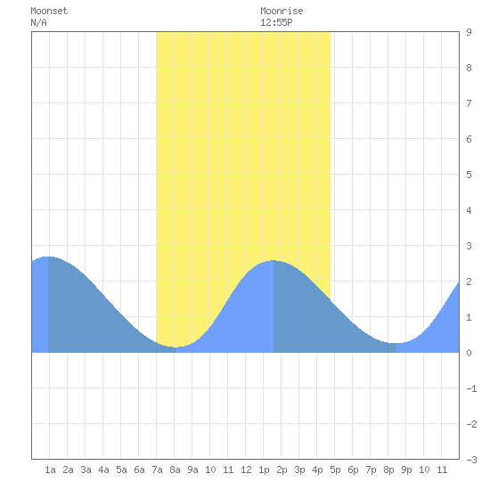 Washington tide chart for Friday, November 28, 2025