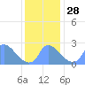 Washington tide chart for Friday, November 28, 2025