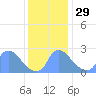 Washington tide chart for Saturday, November 29, 2025