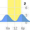 Washington tide chart for Sunday, November 2, 2025