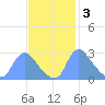 Washington tide chart for Monday, November 3, 2025