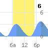Washington tide chart for Thursday, November 6, 2025