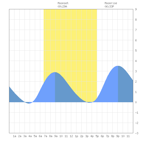 Washington tide chart for Friday, November 7, 2025