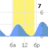 Washington tide chart for Friday, November 7, 2025