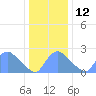 Washington tide chart for Friday, December 12, 2025