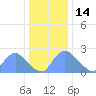 Washington tide chart for Sunday, December 14, 2025