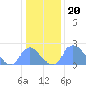 Washington tide chart for Saturday, December 20, 2025