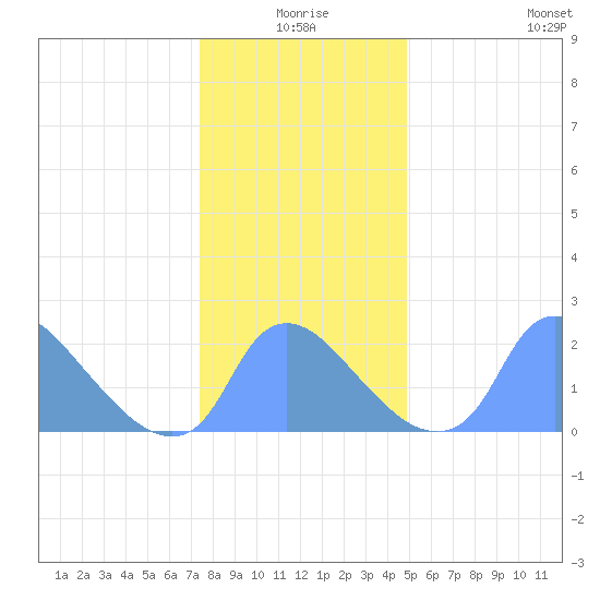 Washington tide chart for Thursday, December 25, 2025