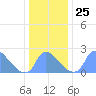 Washington tide chart for Thursday, December 25, 2025