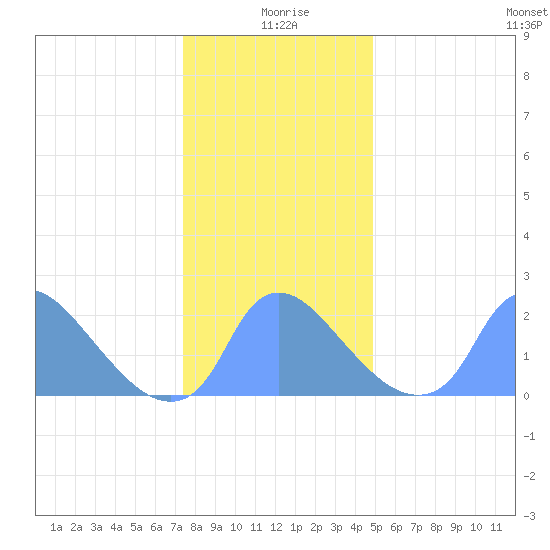 Washington tide chart for Friday, December 26, 2025
