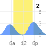 Washington tide chart for Tuesday, December 2, 2025