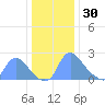 Washington tide chart for Tuesday, December 30, 2025
