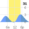 Washington tide chart for Wednesday, December 31, 2025