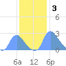 Washington tide chart for Wednesday, December 3, 2025