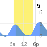 Washington tide chart for Friday, December 5, 2025