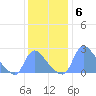 Washington tide chart for Saturday, December 6, 2025