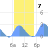 Washington tide chart for Sunday, December 7, 2025