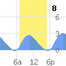 Washington tide chart for Monday, December 8, 2025