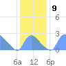 Washington tide chart for Tuesday, December 9, 2025