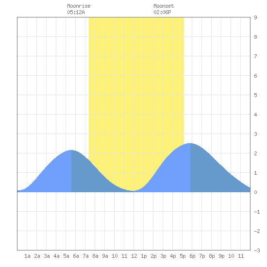 Washington tide chart for Thursday, January 15, 2026