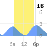 Washington tide chart for Friday, January 16, 2026