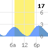 Washington tide chart for Saturday, January 17, 2026