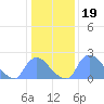 Washington tide chart for Monday, January 19, 2026