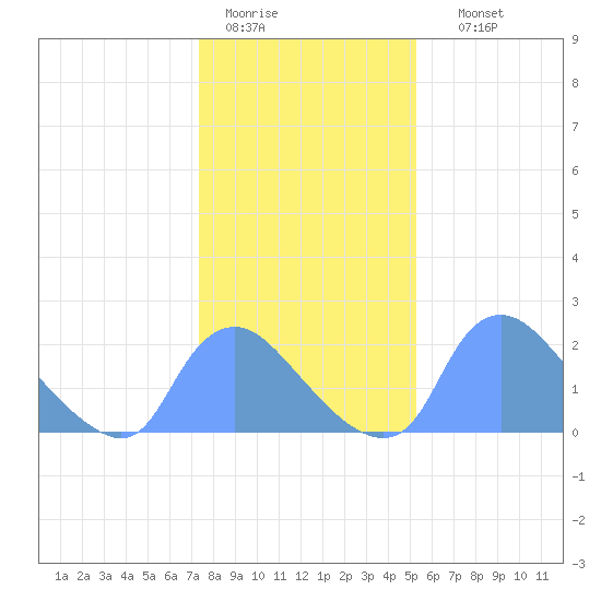 Washington tide chart for Tuesday, January 20, 2026