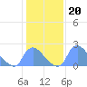 Washington tide chart for Tuesday, January 20, 2026