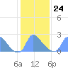 Washington tide chart for Saturday, January 24, 2026