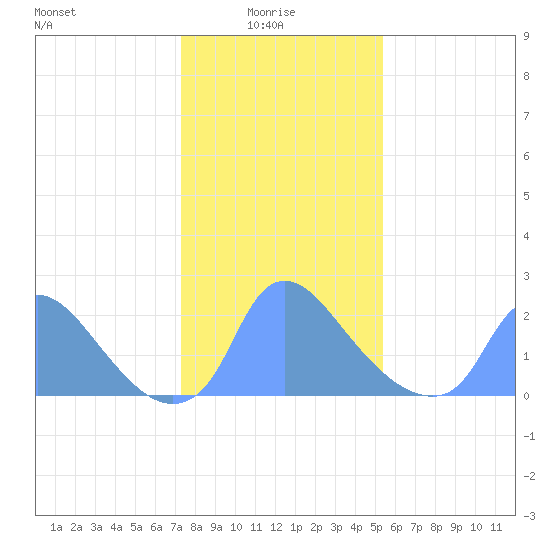 Washington tide chart for Sunday, January 25, 2026
